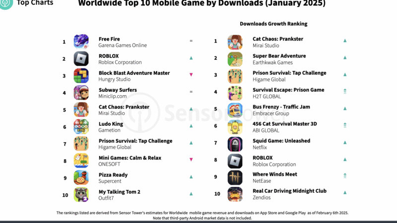 Sensor Tower Top 10 Worldwide Mobile Games - January 2025