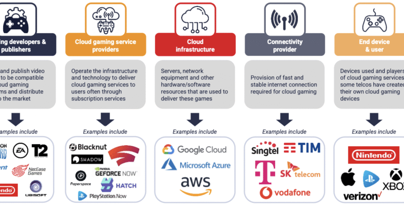 What's the problem with cloud gaming?​ - STL Partners