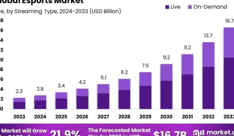 Esports Market Size, Share, Trends | CAGR of 21%
