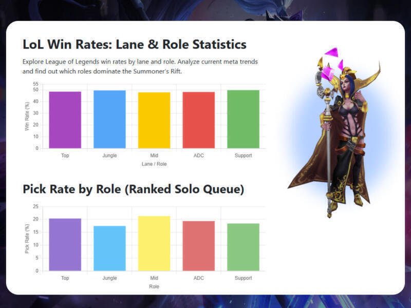 LoL Win Rates: Lane & Role Statistics - League of Legends Tools