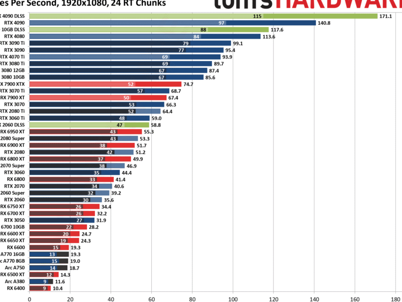 Minecraft RTX GPUs Benchmarked: Which Runs It Best in 2023 ...