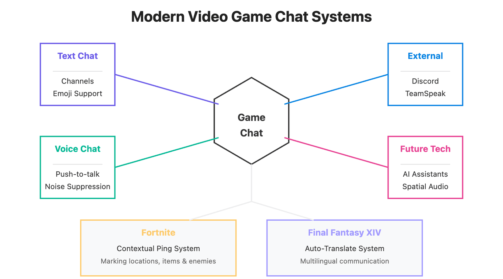 Video Game Chat: The Complete Guide to In-Game Communication ...