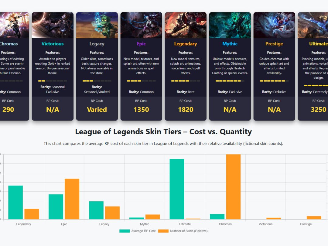 League of Legends Skin Tiers Overview Table