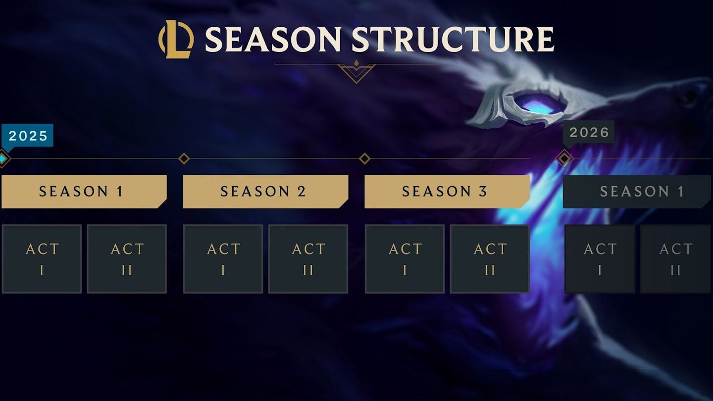 End of Season Info – Wild Rift Support