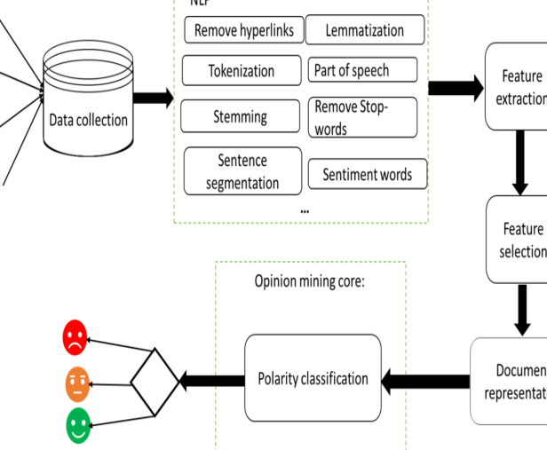 Opinion mining in online social media: a survey | Social Network ...