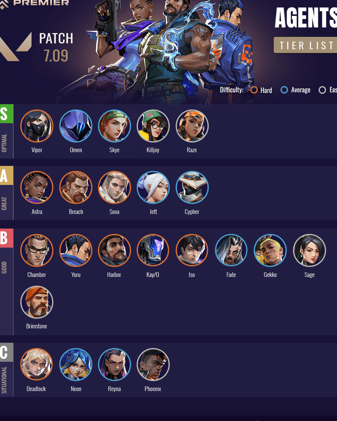 VALORANT Premier Tier List (Best Maps for Agents and Recommended ...