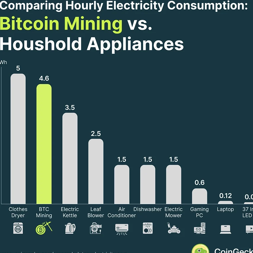 Household Electricity Costs to Mine 1 Bitcoin at Home, Around the ...