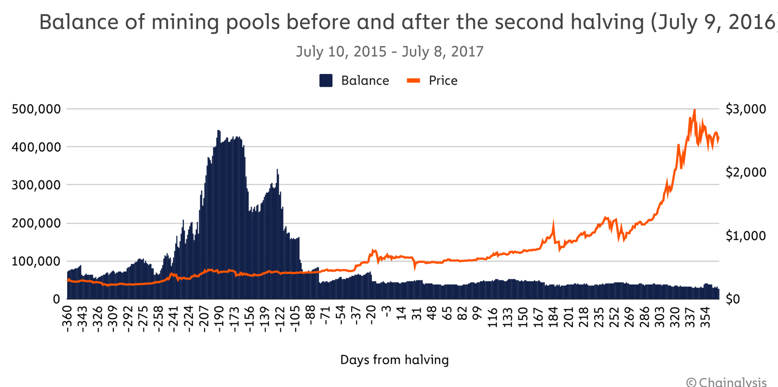 What You Need to Know About the Bitcoin Halving - Chainalysis