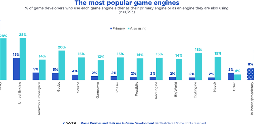Did you know that 60% of game developers use game engines?