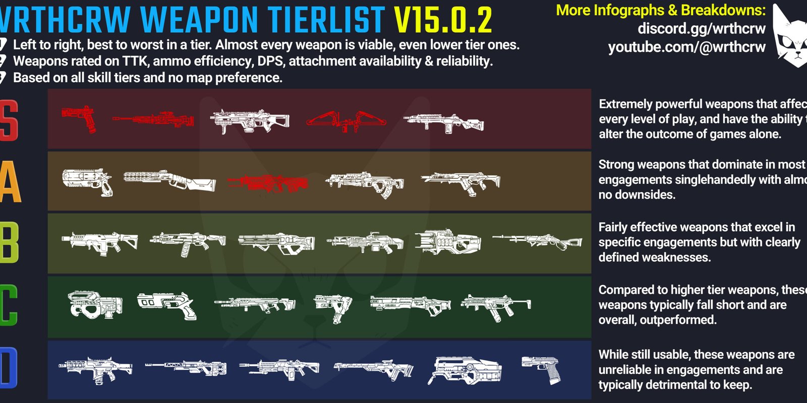 Weapon Tierlist for Patch 15.0.2 (Current Patch - Season 15) : r ...