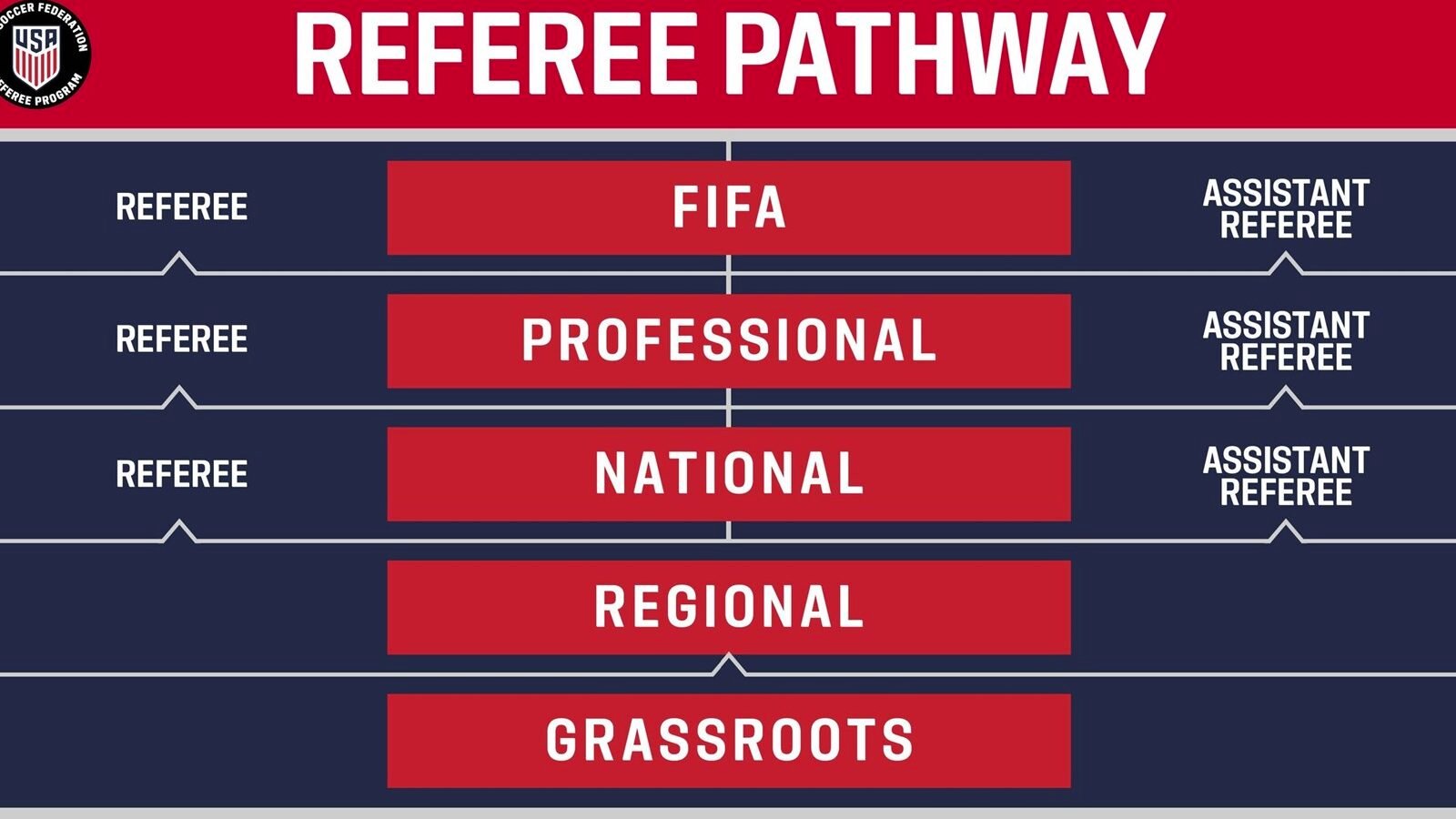 Referee Pathway - USYS - PA West