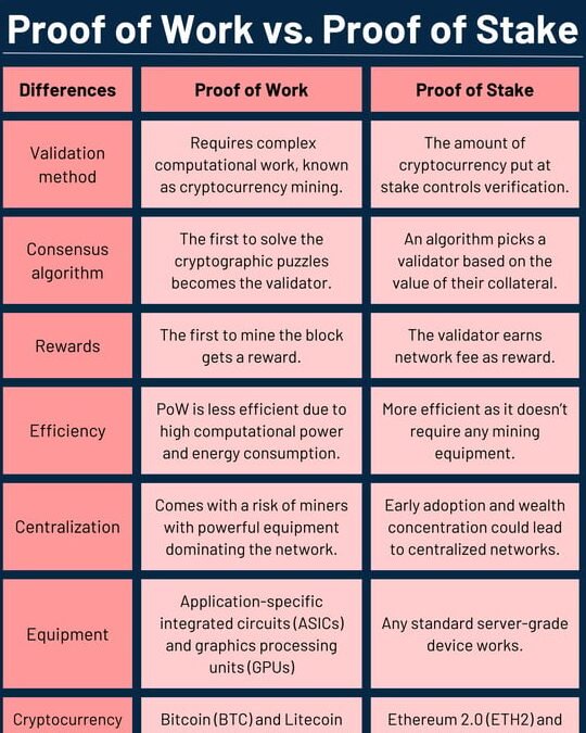 Proof of Work vs. Proof of Stake: Which Is Better?
