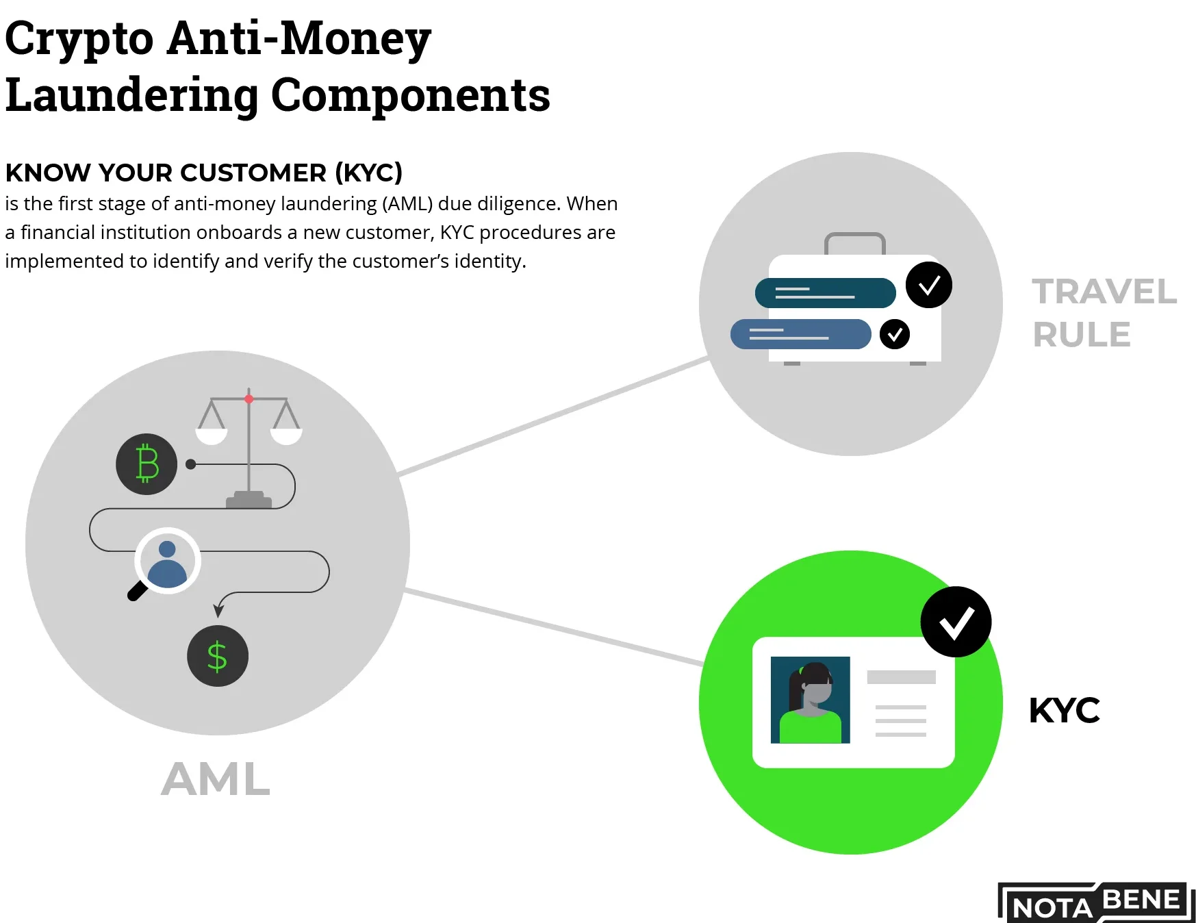 What is KYC in crypto and why do crypto exchanges require it?