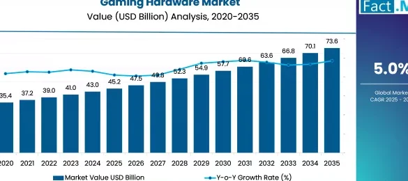 Gaming Hardware Market Size and Share Forecast Outlook 2025 to 2035