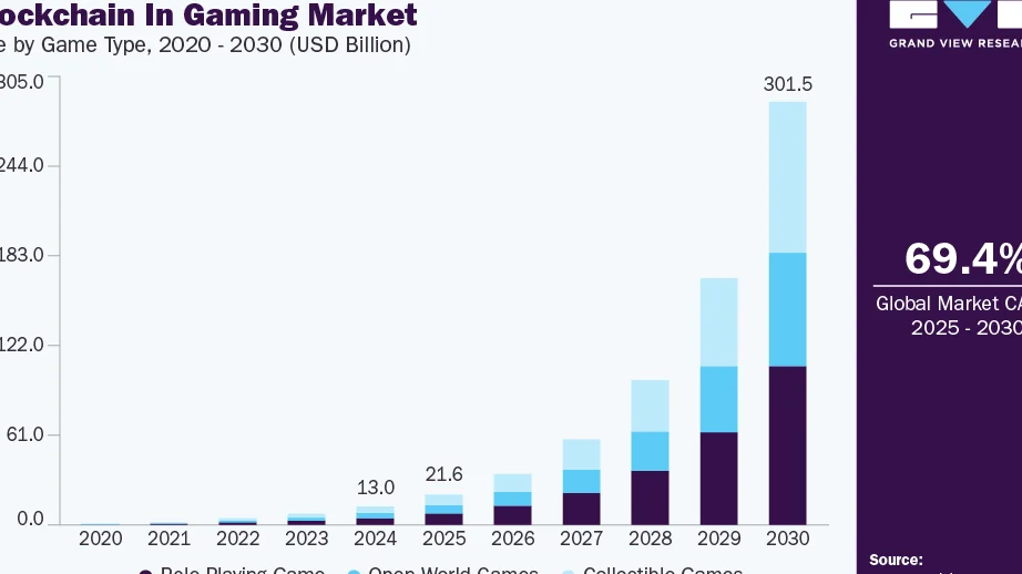 Blockchain In Gaming Market Size | Industry Report, 2030