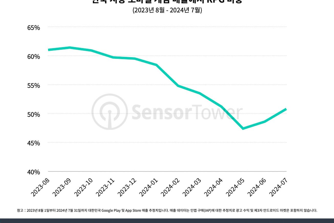 Sensor Tower: RPG Revenue Declines in South Korea
