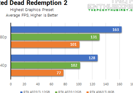 GeForce RTX 4060 Ti vs RTX 4070 and 4070 Ti Review Comparison ...
